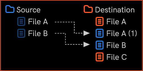 Diagram of Rename and keep both