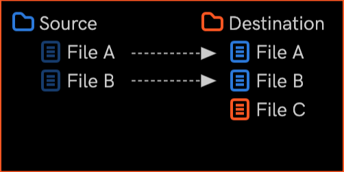 Diagram of Overwrite always